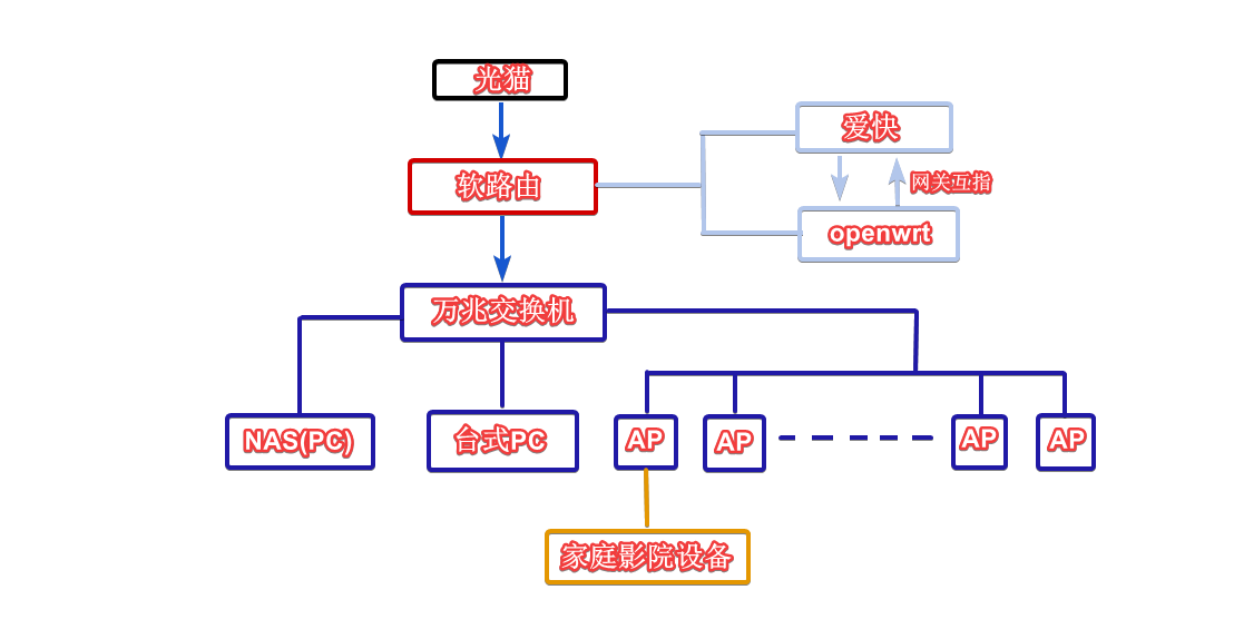 家庭万兆路由方案